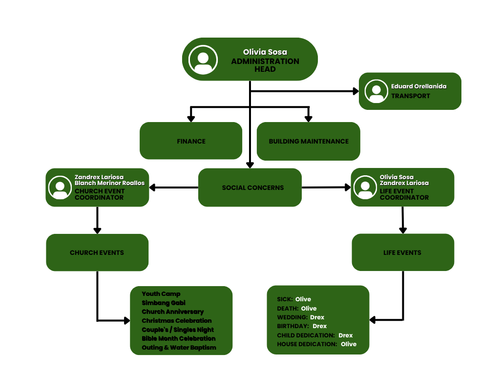 Administration Organizational Chart